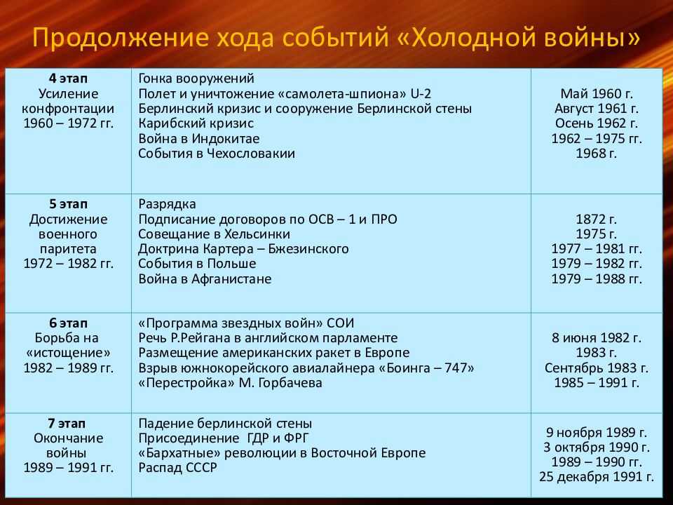 Холодная война кратко о годах начала и конца, апогее и спаде между ссср и сша