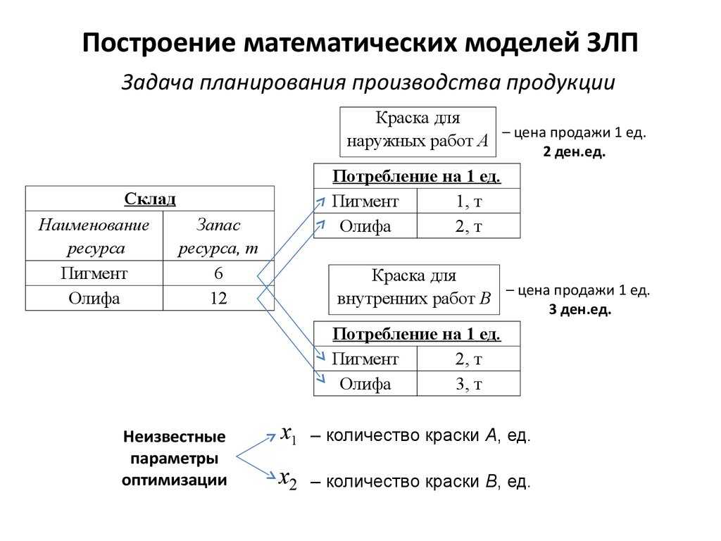 С помощью чего реализованы компьютерные математические модели