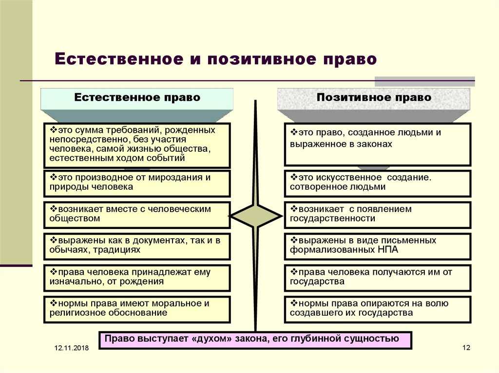 Подходы к пониманию гражданского права схема