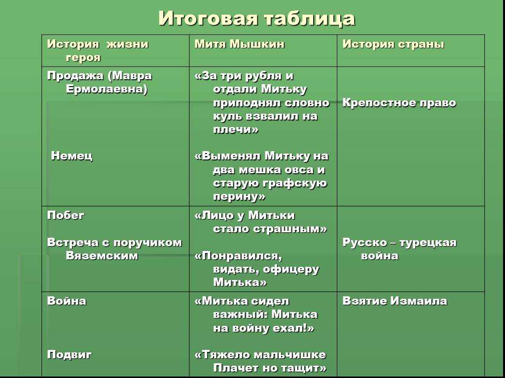 Рисунок к повести история крепостного мальчика