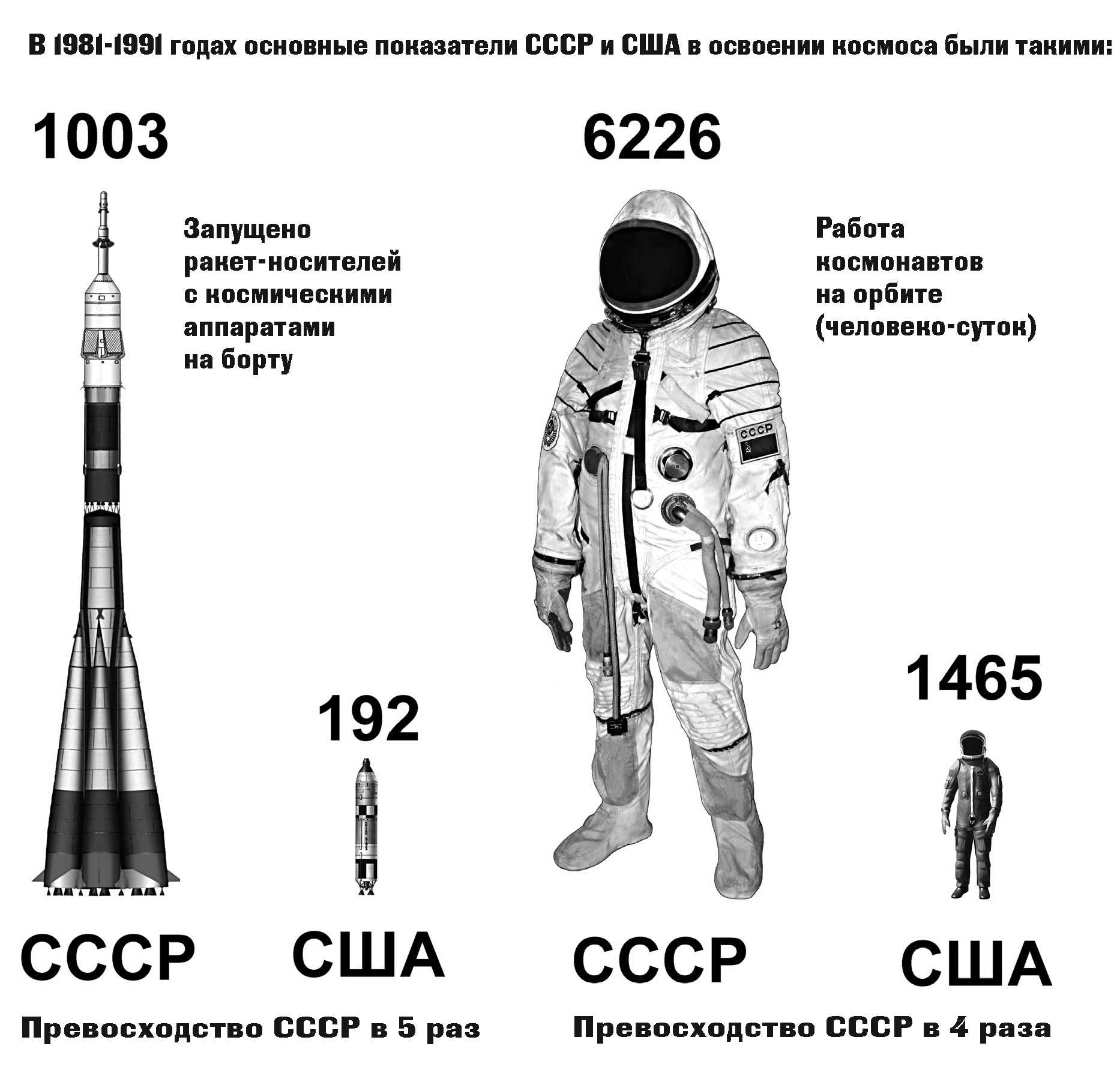 График работы космонавта. Освоение космоса СССР И США. Космическая гонка между СССР И США. Космическая гонка СССР И США таблица. Космические достижения СССР И США.