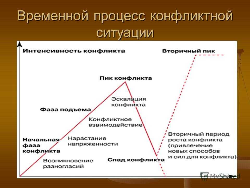 Виды конфликтов - типы и формы