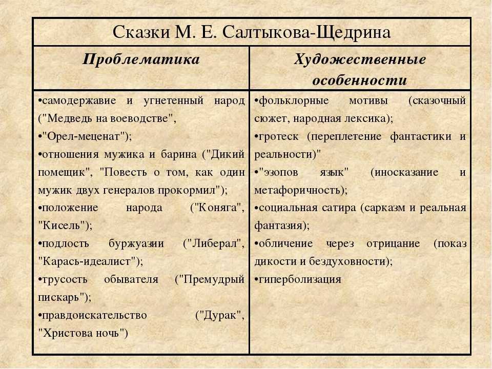 Премудрый пере. Анализ сказки Салтыкова Щедрина. Основные темы сказок. Медведь на воеводстве проблематика. Особенности сказок Салтыкова Щедрина.