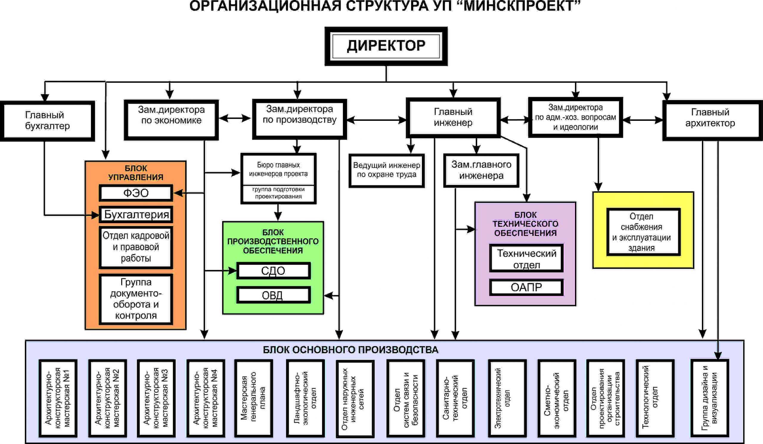 Организационная система управления схема. Организующая схема предприятия Оргсхема организационная структура. Структурная схема управления организации. Структурно организационная схема предприятия пример. Блок схема организационной структуры предприятия.