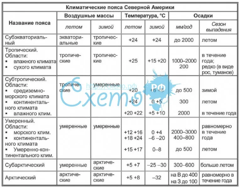 Особенности климата северной америки по плану