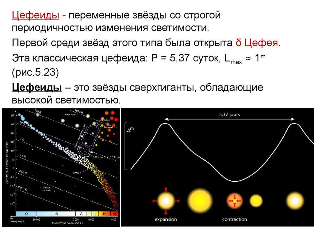 Изменение блеска переменных звезд. Переменные и нестационарные звезды цефеиды. Пульсирующие переменные звезды цефеиды. Цефеиды сверхгиганты. Светимость звезд. Переменные и нестационарные звезды.