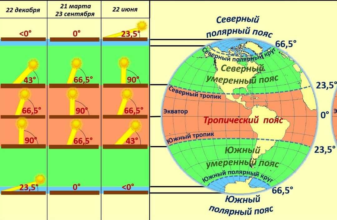 Солнечная радиация