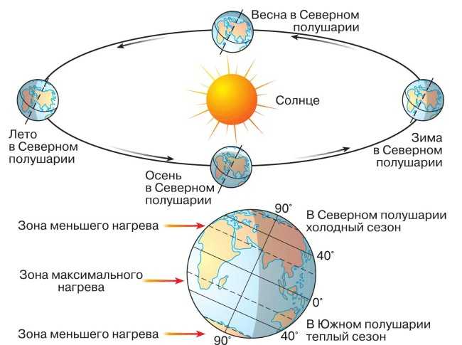 От сомнений к фактам: солнце вращается вокруг земли