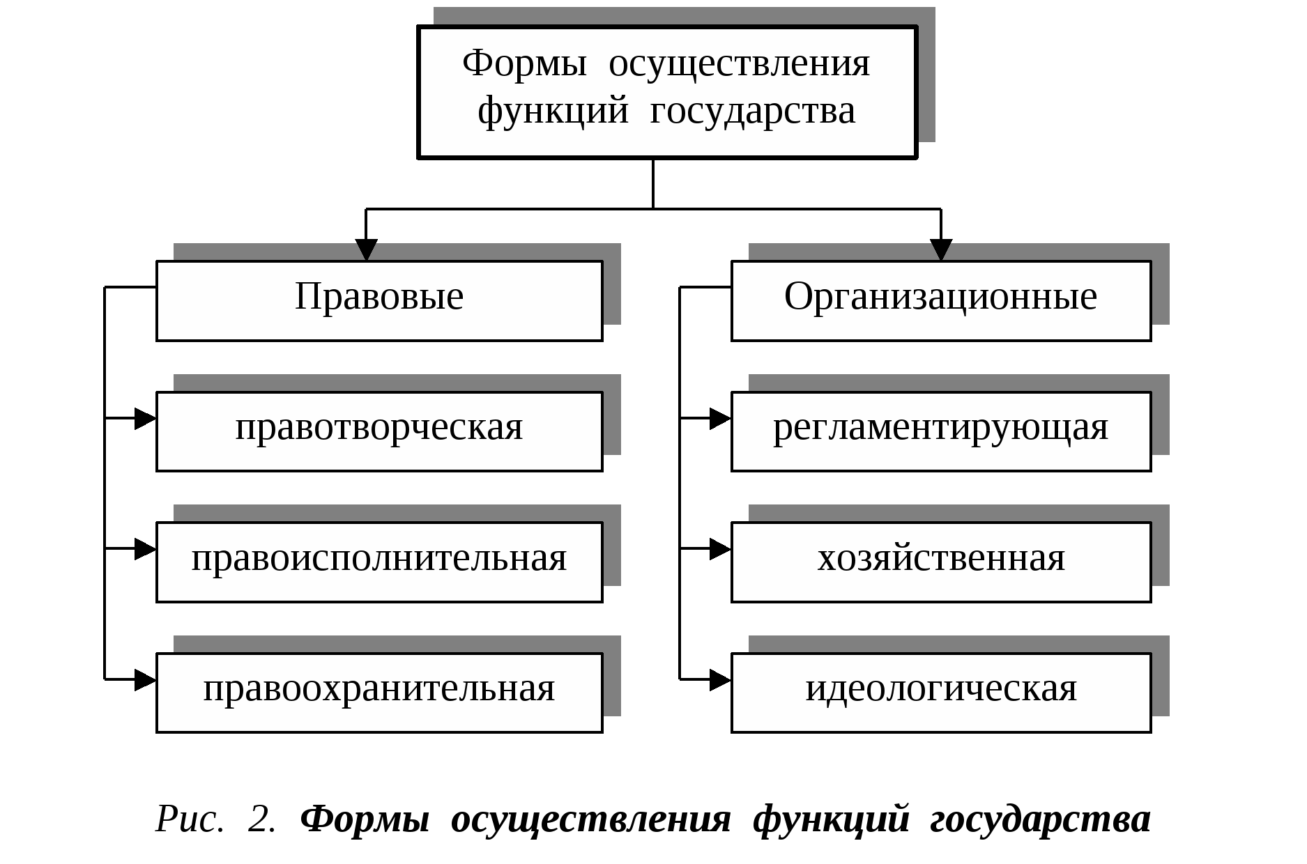 Формы и методы осуществления функций государства тгп кратко