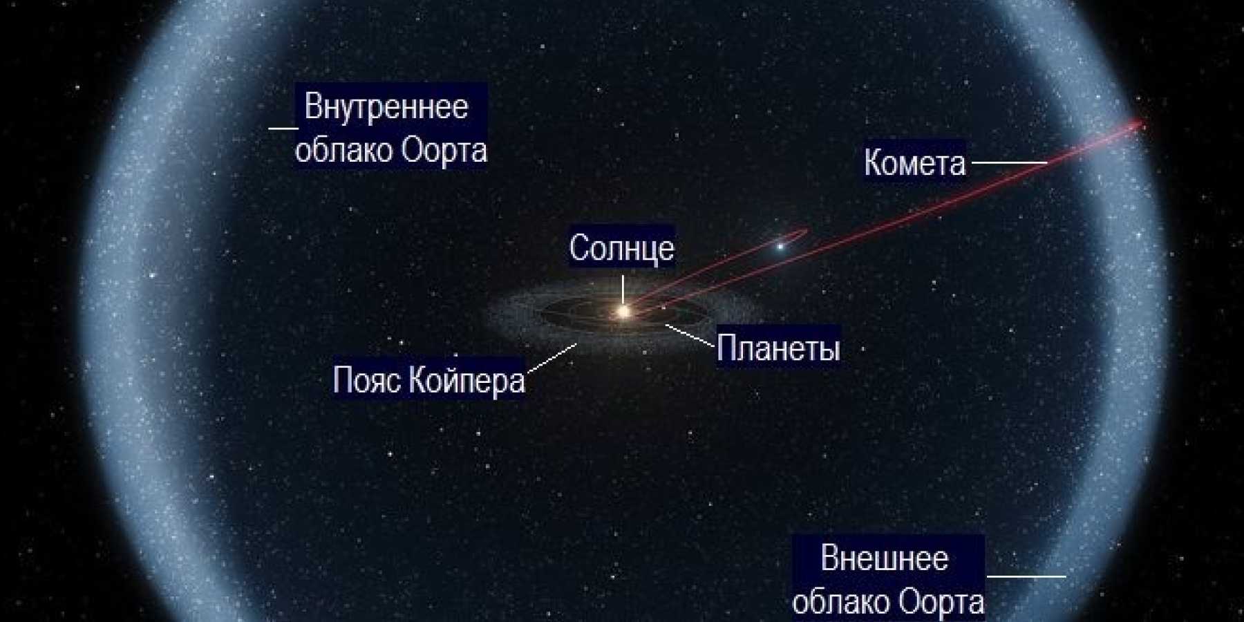 Пояс койпера презентация по астрономии