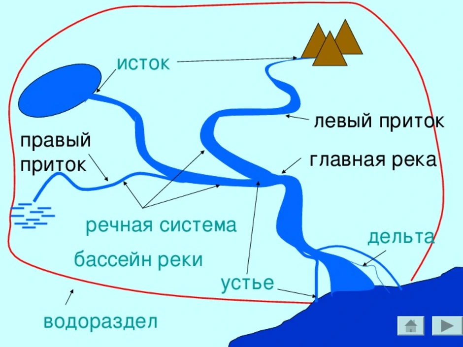 Как определить какой берег реки правый