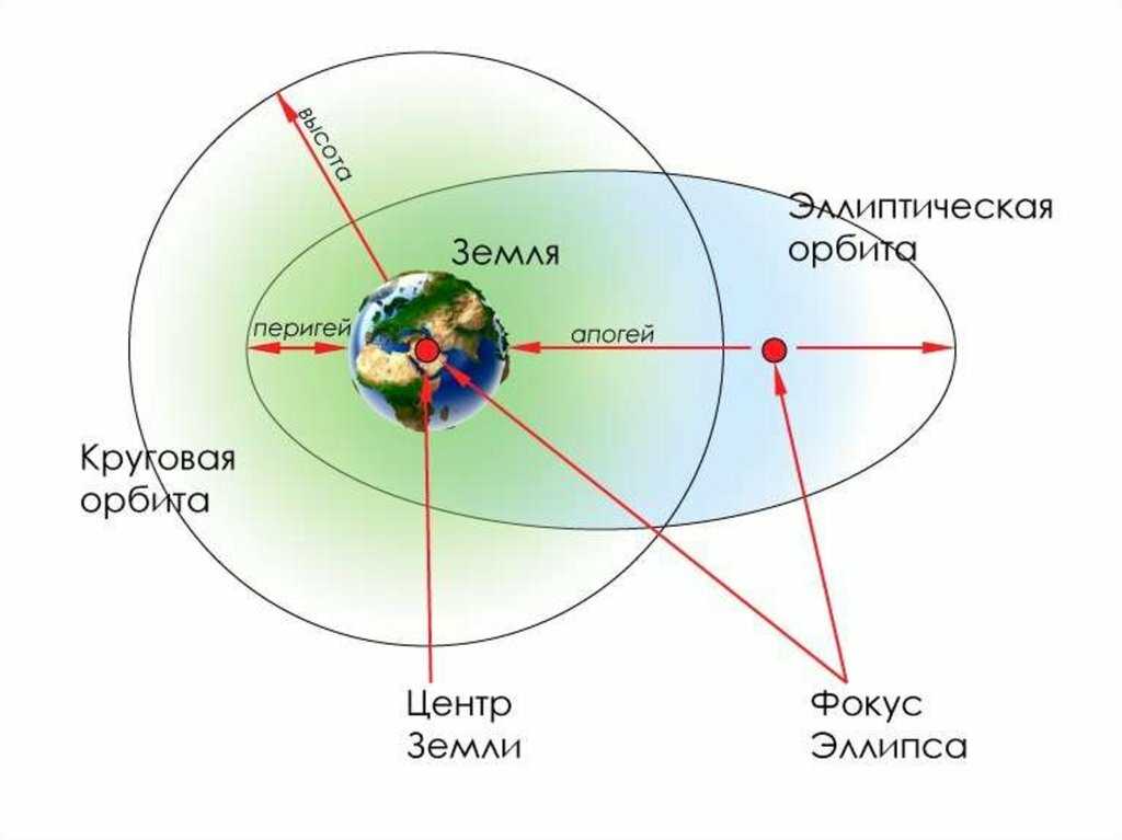 что такое орбита