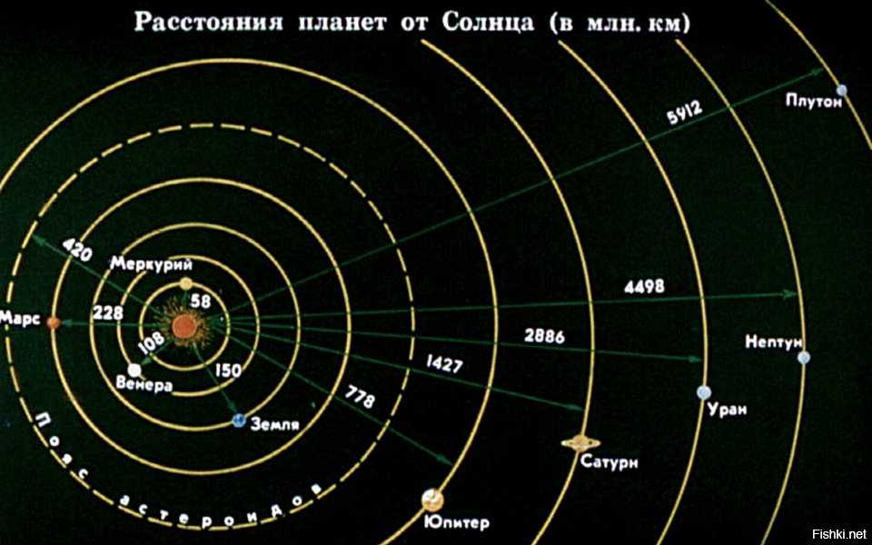 Самая дальняя планета от земли. 20 фактов о самой дальней планете солнечной системы — нептуне