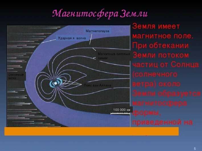 Магнитосфера земли