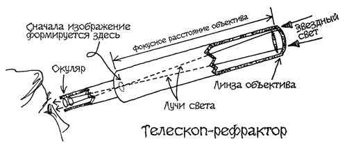 Телескоп. история создания, принцип работы, астрономия, типы телескопов