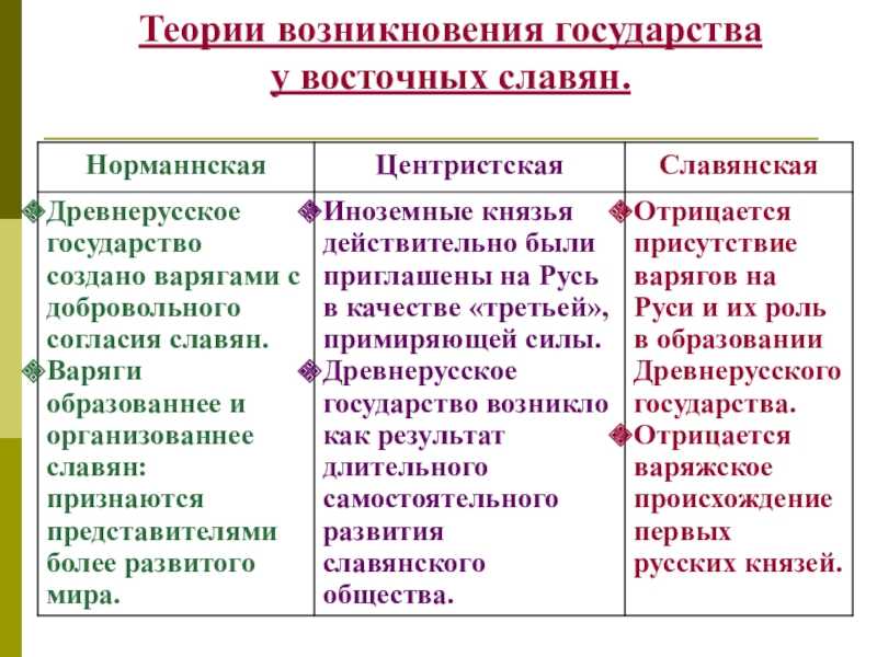 Урок 2: государство древней руси - 100urokov.ru