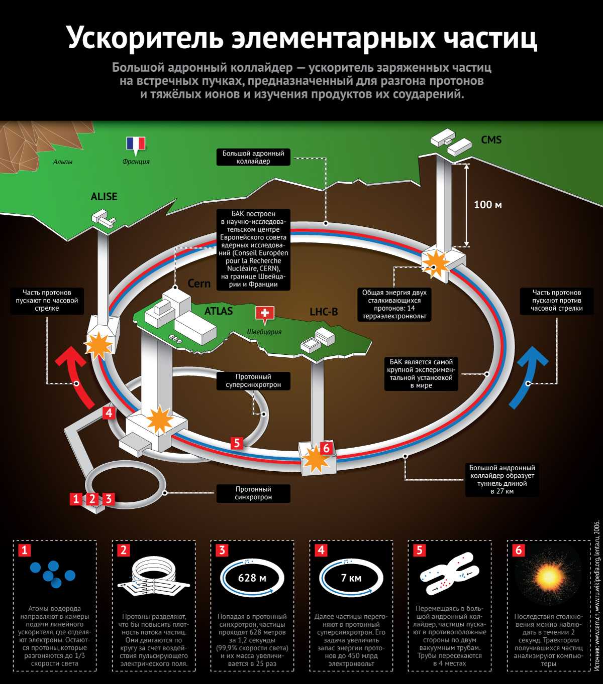 Лучший ускоритель. Адронный коллайдер электрическая схема. Принцип работы большого адронного коллайдера кратко. Схема адронного коллайдера электрическая. Большой адронный коллайдер принцип действия.
