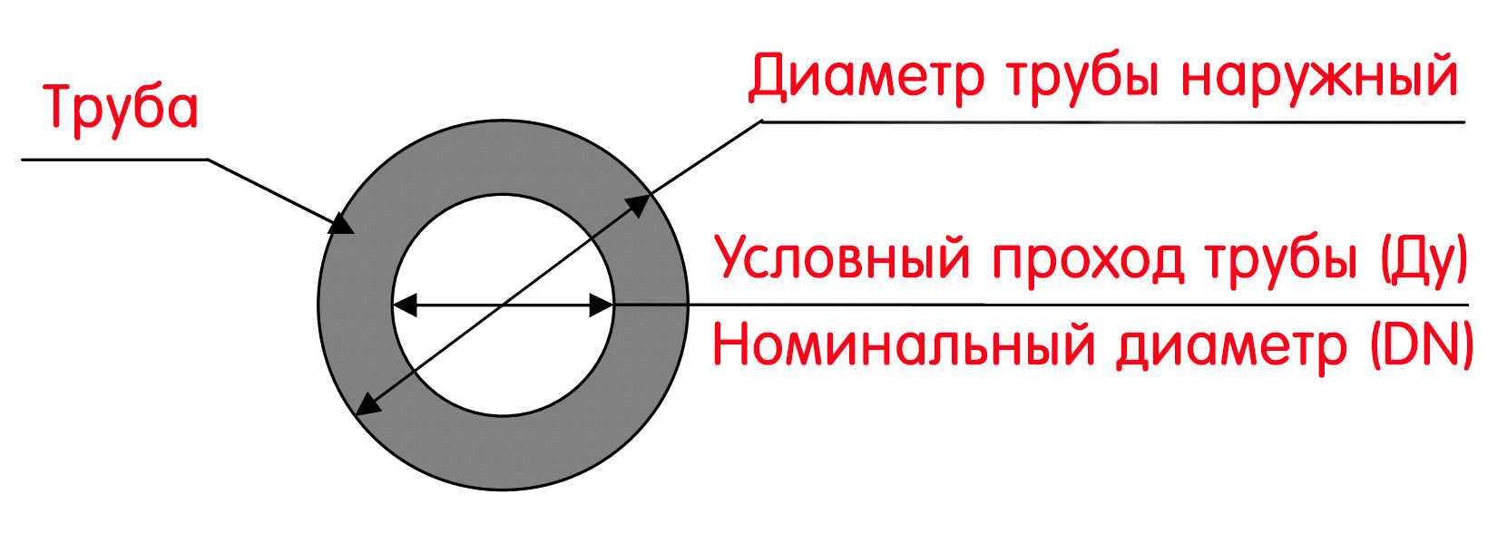 Внешний и внутренний диаметр труб и трубопроводной арматуры