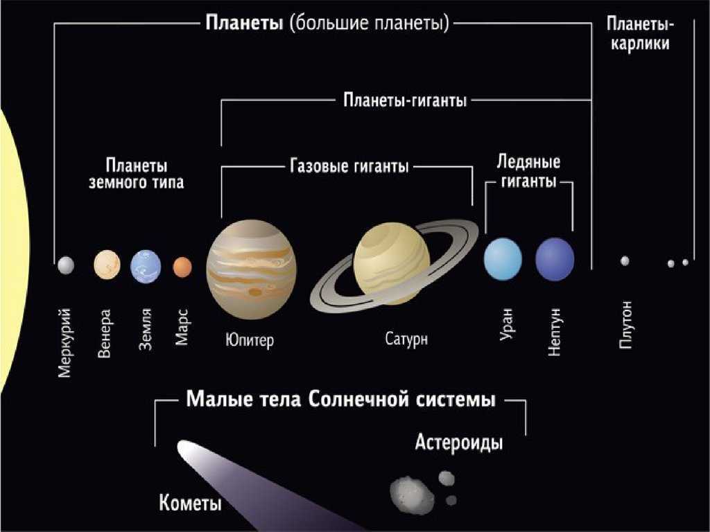 Сколько планет состоит из газа. Планеты гиганты малые тела солнечной системы. Солнечная система планеты земной группы планеты гиганты. Планеты солнечной системы и Карликовые планеты по порядку. Строение солнечной системы планеты Карликовые планеты планеты.