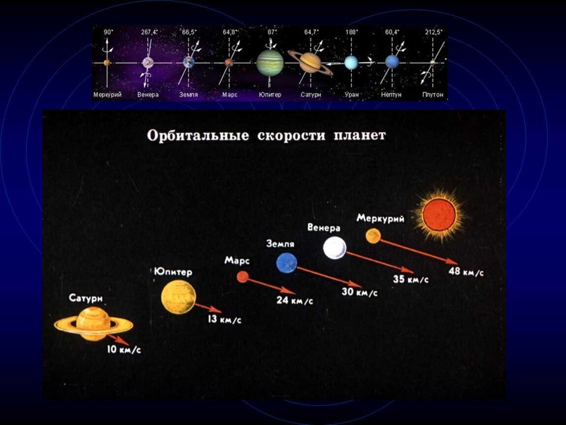 Сколько планета движется. Скорость движения планет солнечной системы. Удаленность планет от солнца. Планеты удаленность от земли. Цикл вращения планет солнечной системы.