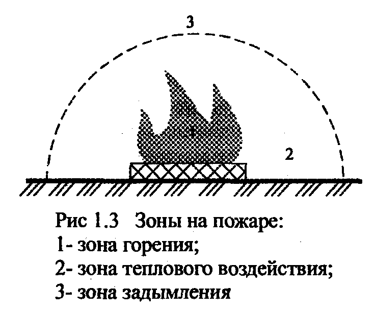 Лекция "общие сведения о пожарах. правила пожарной безопасности"