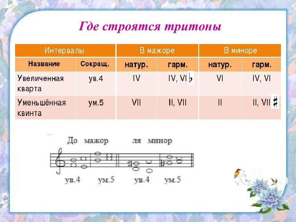 Ступени и интервалы строения тритонов и характерные особенности