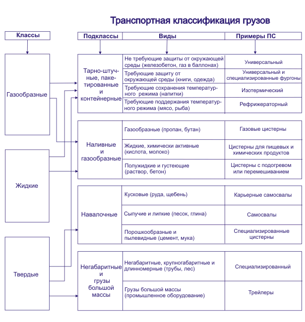 Расчет грузооборота, средней дальности перевозок, статической и динамической нагрузок;. основы организации перевозок на железных дорогах - контрольная работа