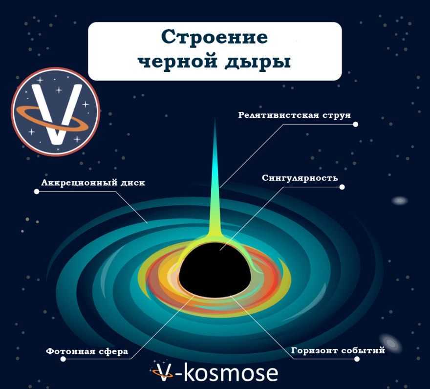 Что такое черная дыра в космосе? что в черных дырах?