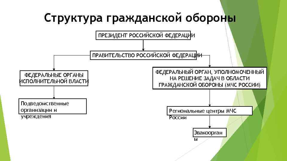 Гражданская оборона - обж: основы безопасности жизнедеятельности