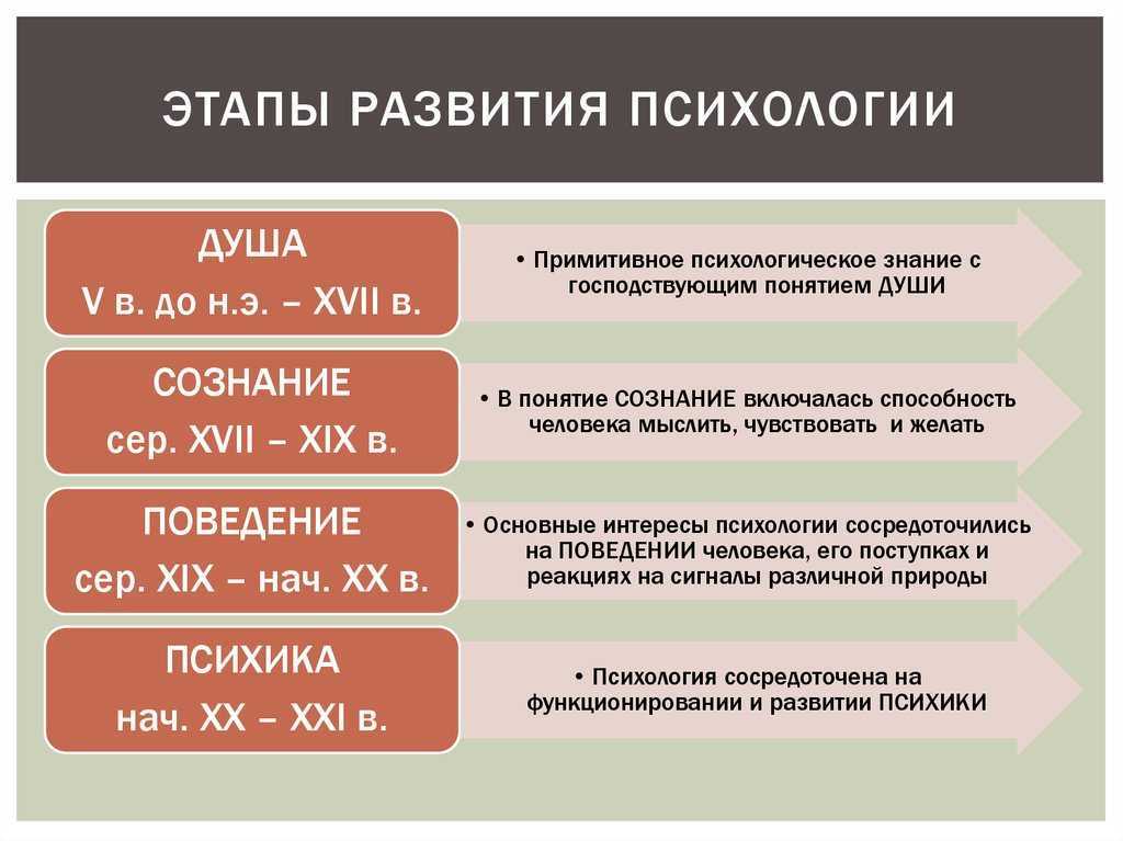 Rumagic.com : 4. история развития психологического знания. второй, третий и четвертый этапы : юлия войтина : читать онлайн