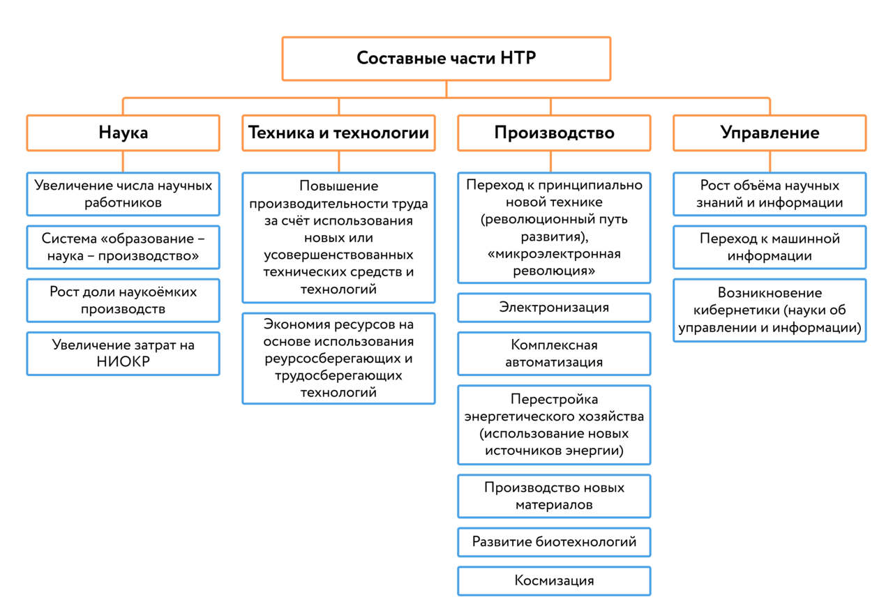 Научно-техническая революция