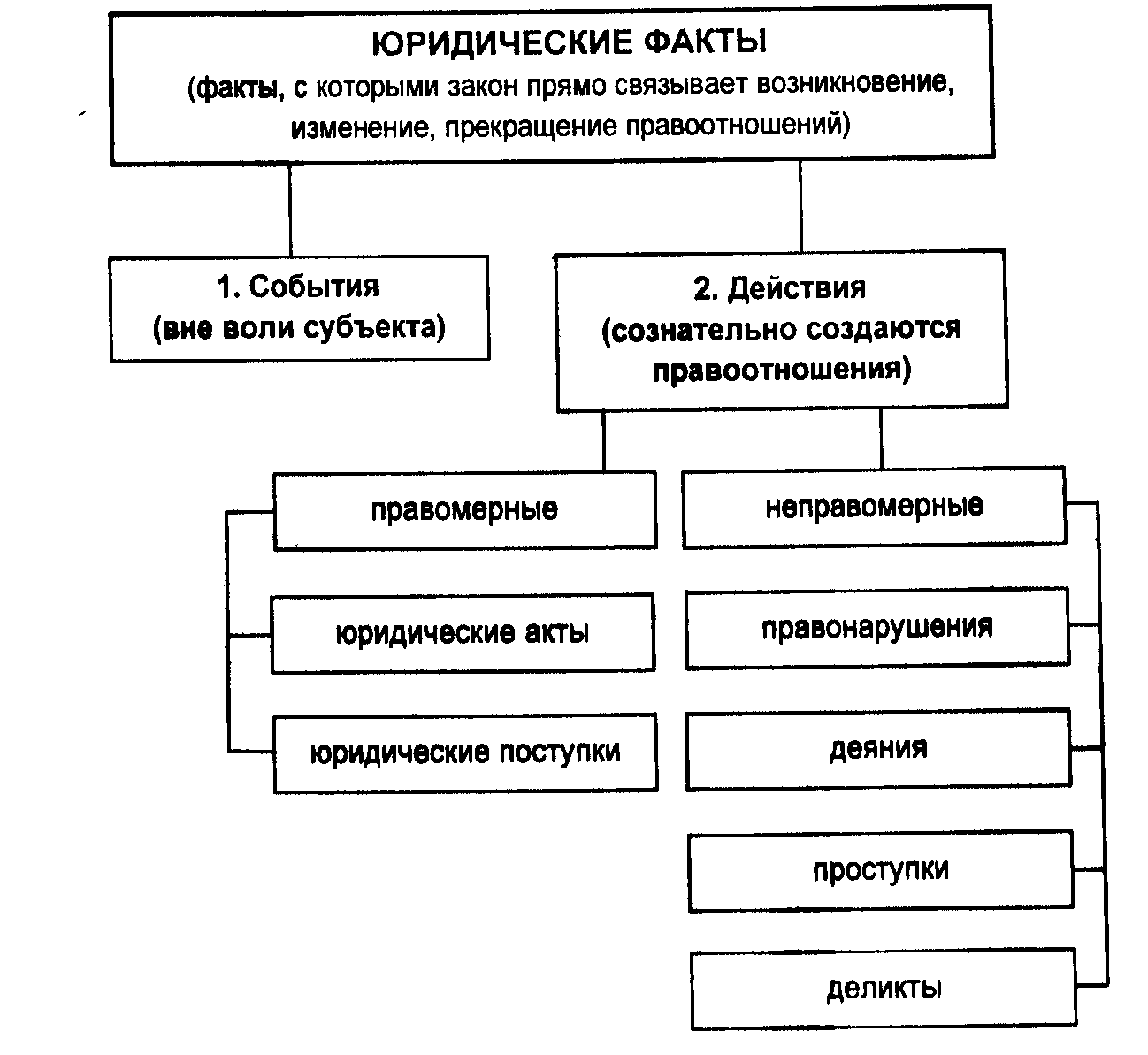Виды юридических фактов и их классификация в гражданском праве