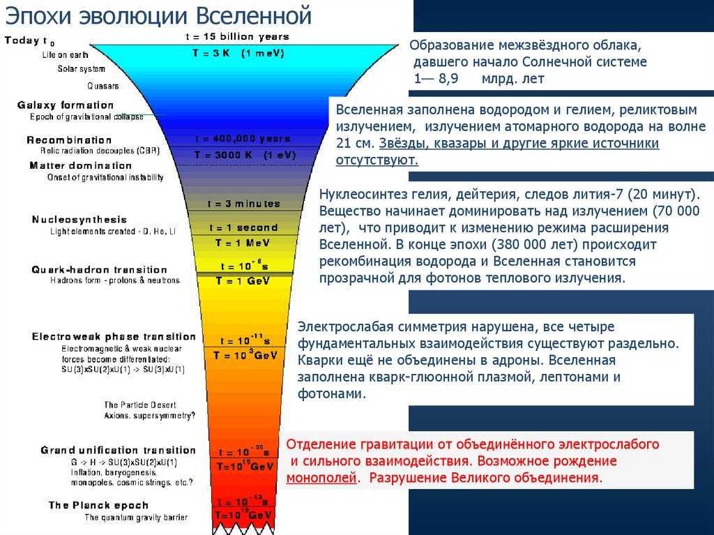 Электрослабая эпоха Вселенной. Временные масштабы природных явлений. Нуклеосинтез во Вселенной. Электрослабая эпоха изображение. Водородные волны