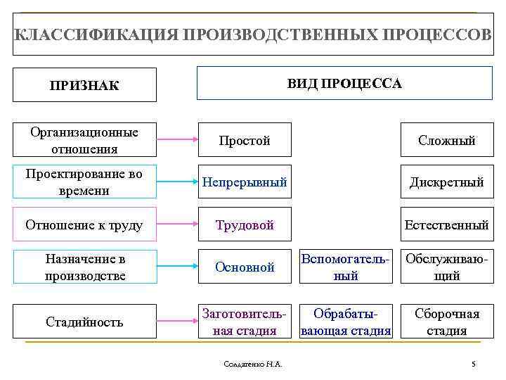 их роли в изготовлении продукции от степени сложности организации производства а также от степени технического оснащения