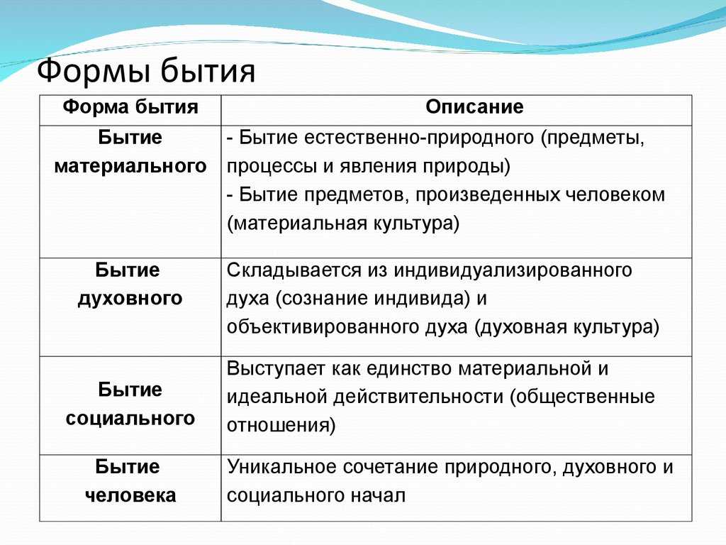 Материальное бытие К нему относятся те явления которые существуют вне и независимо от а составляютобъективную реальность