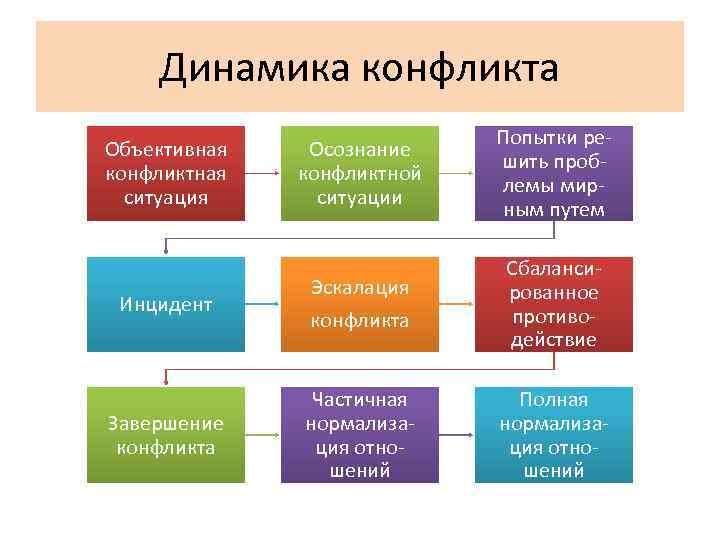 Понятие конфликта, его сущности — понятие конфликта, его типы, структура и этапы