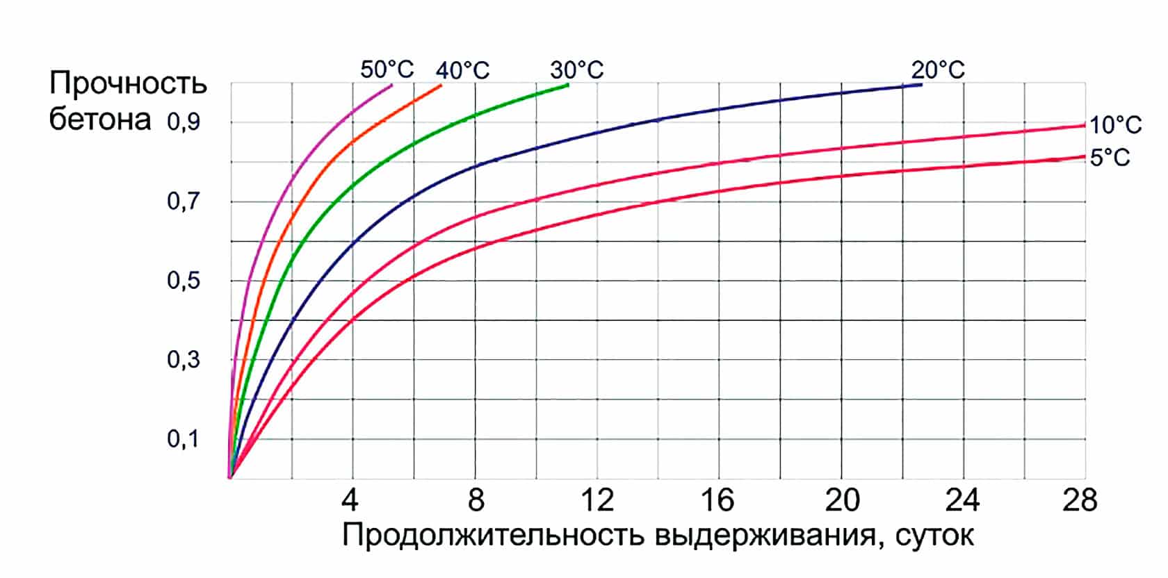 Для тяжелых бетонов применяется заполнитель с прочностью в раза больше Для обычных бетонов с Ц В формула прочности имеет вид Rб ARц Ц B При высококачественных заполнителях щебень из плотных изверженных
