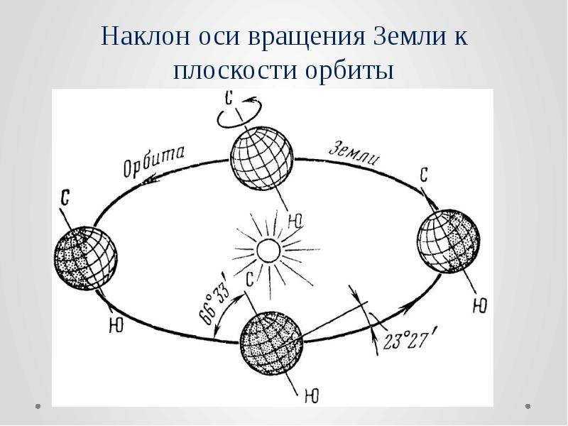 В какую сторону вращается земля относительно своей оси и солнца - science debate