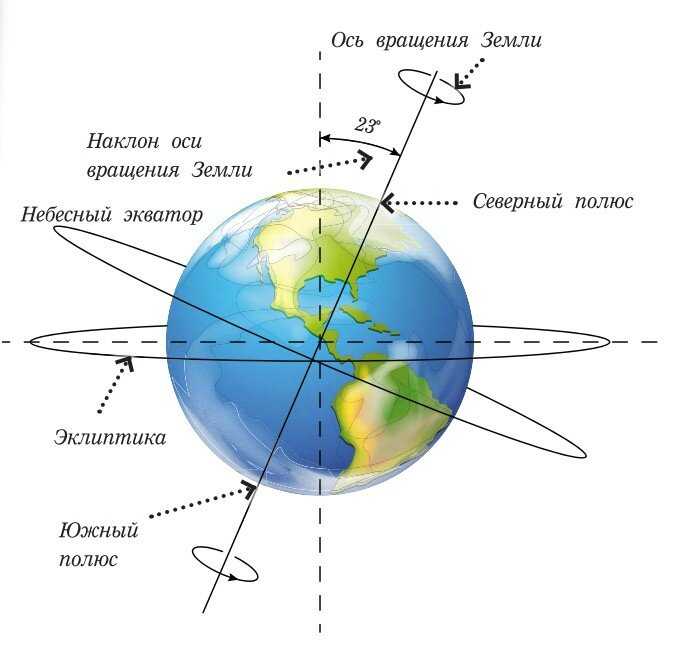Скорость вращения земли: линейная скорость, угловая скорость