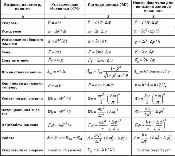 Физика в таблицах и схемах 7 9 класс