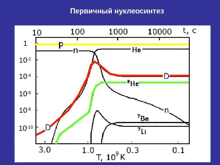Нуклеосинтез
