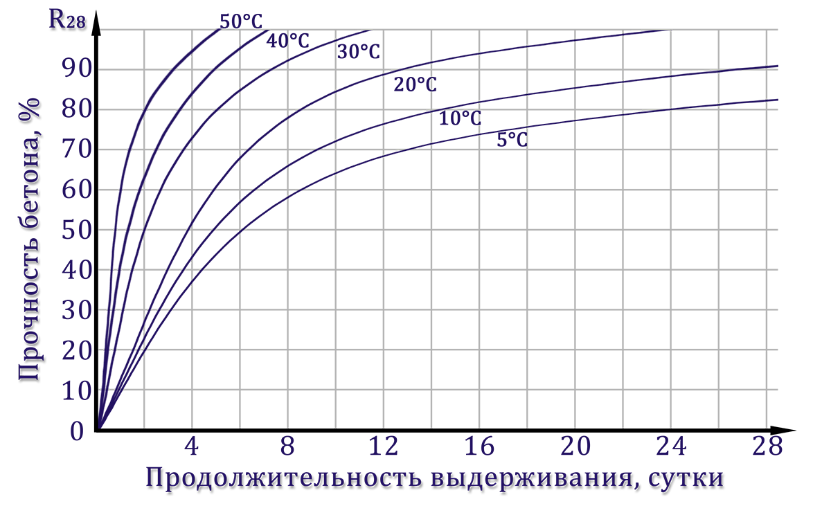График набора прочности бетона - таблица по суткам