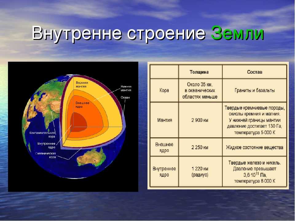 Внутреннее и внешнее ядро земли