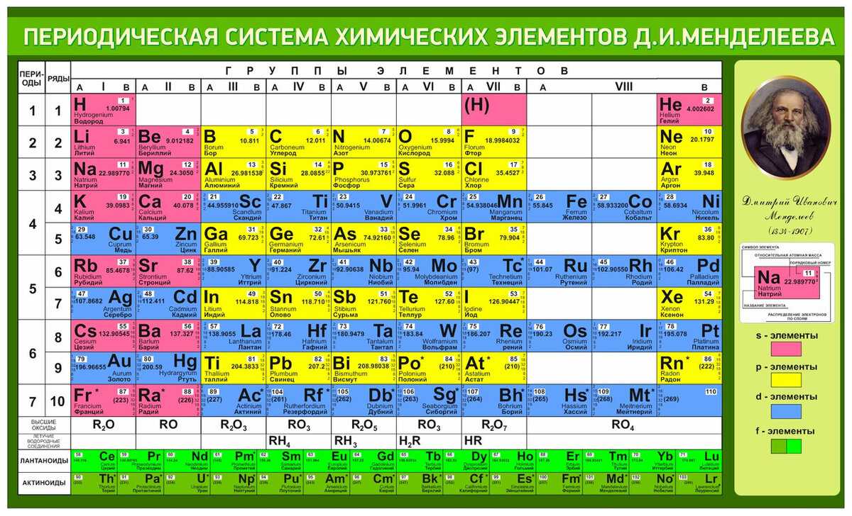 Материал по химии. егэ. а 7. металлы.