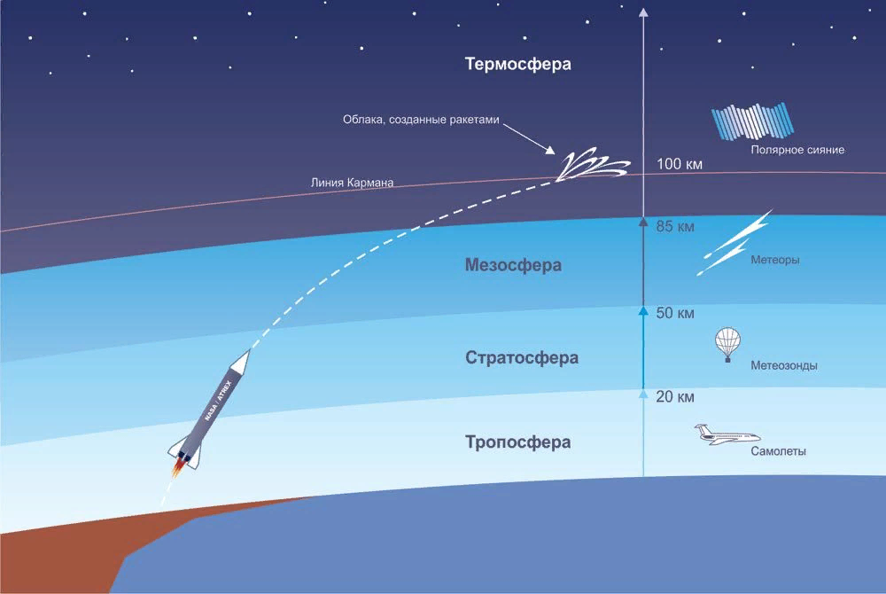 Расстояние космического корабля от земли. Атмосфера земли Тропосфера стратосфера. Расстояние от земли до космоса. Высота от земли до космоса. Высота атмосферы земли до космоса.