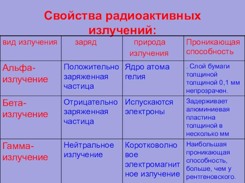 Закон радиоактивного распада