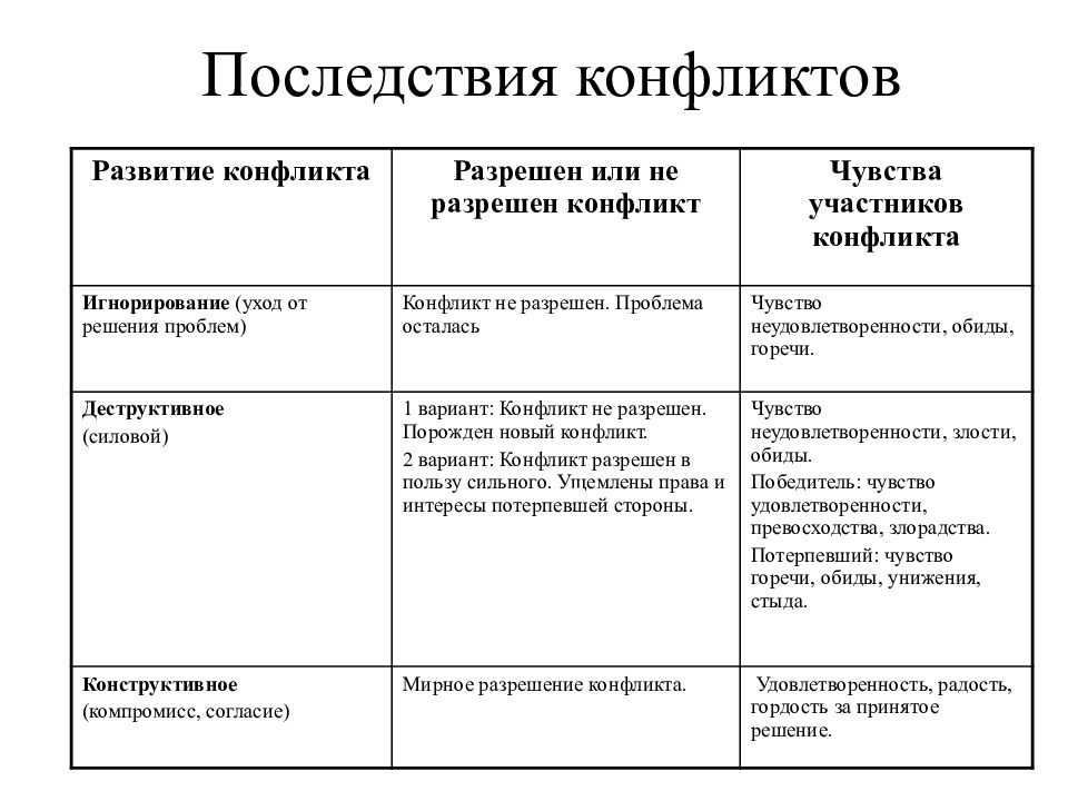 Стадии конфликта — краткое описание основных этапов в психологии