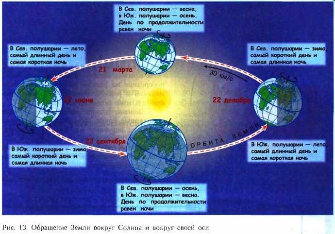 Схема движения солнца