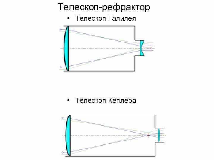 Устройство оптического телескопа. Телескоп рефрактор линзовый схема. Схема РЕФРЕКТОРА Келлера. Телескоп Галилея оптическая схема. Телескоп Кеплера 1611.