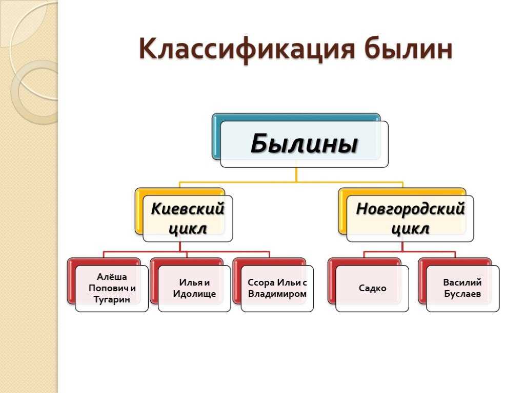 Былины киевского цикла древней руси. средневековое русское государство